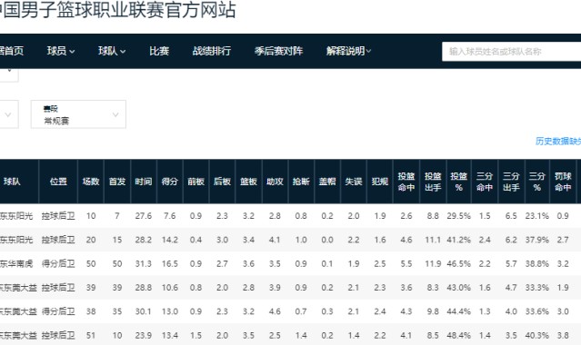 b体育app-CBA本赛季，下滑幅度最大的4位球员